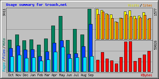 Usage summary for troach.net